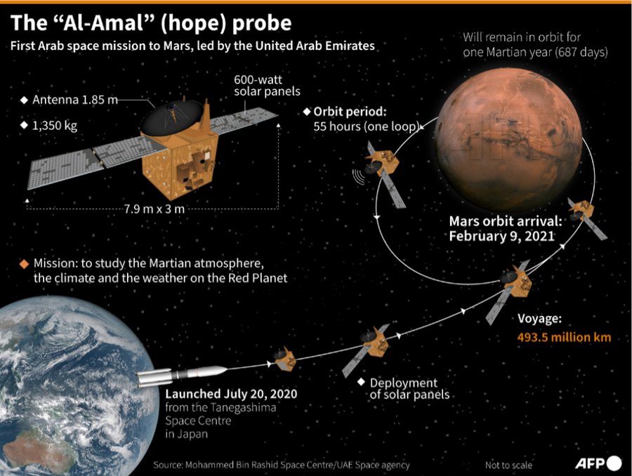¡Sonda Hope de EAU ya se encuentra en Marte! 