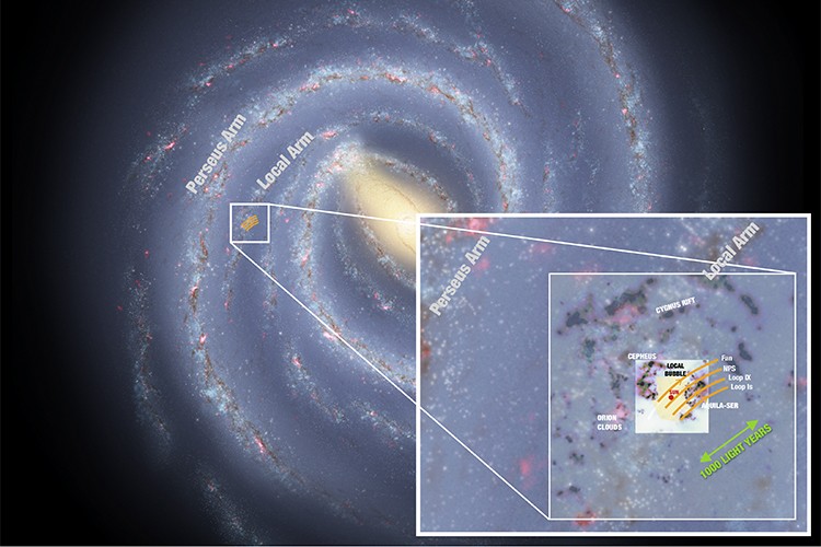 Mapa ilustrado de la Vía Láctea que se muestra con la posición y el tamaño de los filamentos propuestos. El recuadro muestra una vista más detallada de los entornos locales y la posición de la burbuja local y varias nubes de polvo cercanas