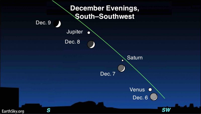 Luna, Júpiter, Saturno, Venus, alineados del 6 al 9 de diciembre de 2021