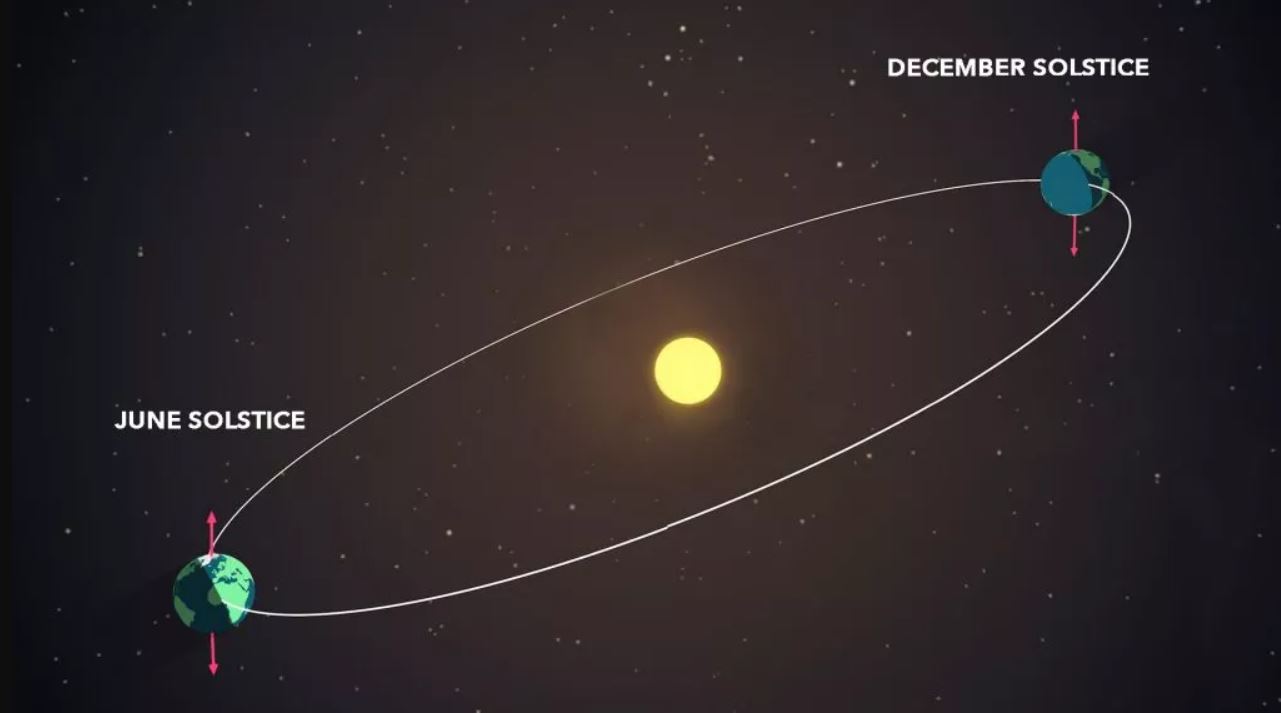 El solsticio de invierno marca el día más corto en el hemisferio norte, pero también el comienzo del lento regreso de más luz y calor
