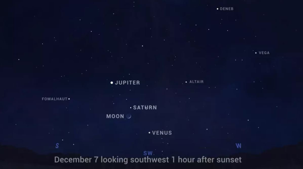 Este gráfico de la NASA muestra la ubicación del brillante Venus y la Luna, Júpiter y Saturno en el cielo nocturno el 7 de diciembre de 2021