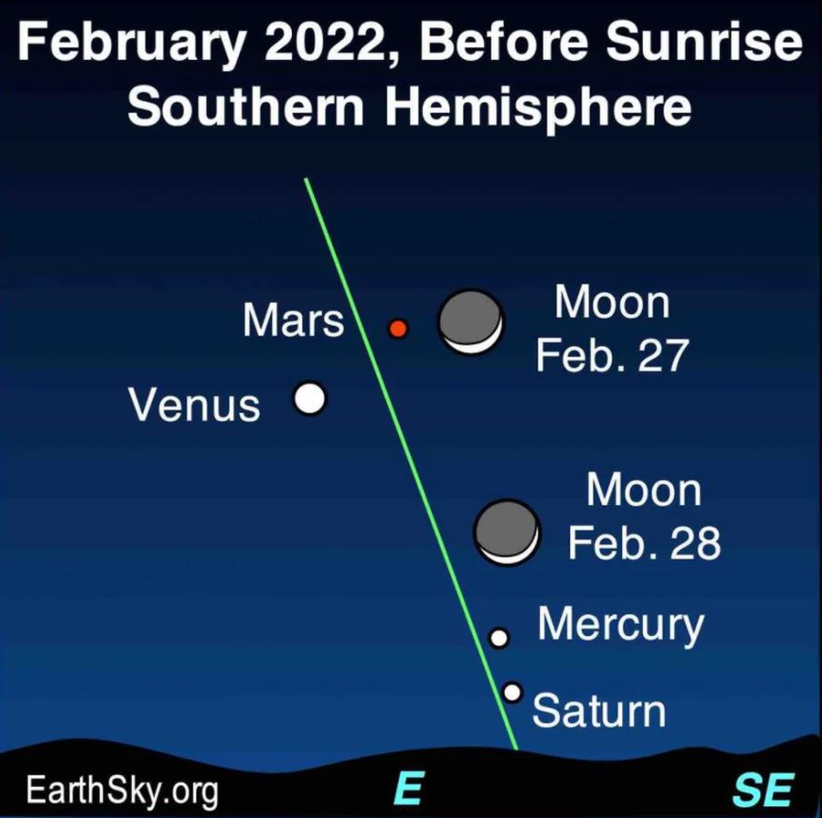En el hemisferio sur será mucho más fácil de apreciar la conjunción con el ojo desnudo, además se podrán ver más claramente los planetas Mercurio y Saturno complementar el fenómeno