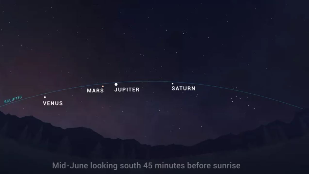 Venus, Marte, Júpiter y Saturno son fácilmente visibles en el cielo antes del amanecer en junio de 2022. Mire hacia el sur 45 minutos antes del amanecer
