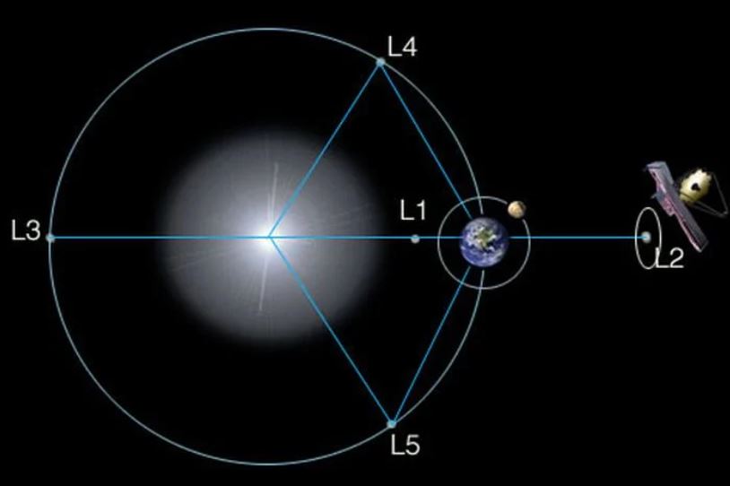 Posición del Telescopio Espacial James Webb en L2