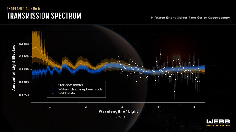 Este gráfico muestra el espectro de transmisión obtenido por las observaciones de Webb del exoplaneta rocoso GJ 486 b. El análisis del equipo científico muestra indicios de vapor de agua; sin embargo, los modelos de computadora muestran que la señal podría provenir de una atmósfera planetaria rica en agua (indicada por la línea azul) o de manchas estelares de la estrella anfitriona enana roja (indicada por la línea amarilla). Los dos modelos divergen notablemente en longitudes de onda infrarrojas más cortas, lo que indica que se necesitarán observaciones adicionales con otros instrumentos Webb para limitar la fuente de la señal del agua.