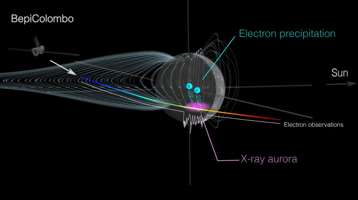 Observaciones de Mio de BepiColombo de electrones que se precipitan hacia la superficie de Mercurio, en correlación con las ubicaciones anticipadas de auroras de rayos X informadas por la misión MESSENGER
