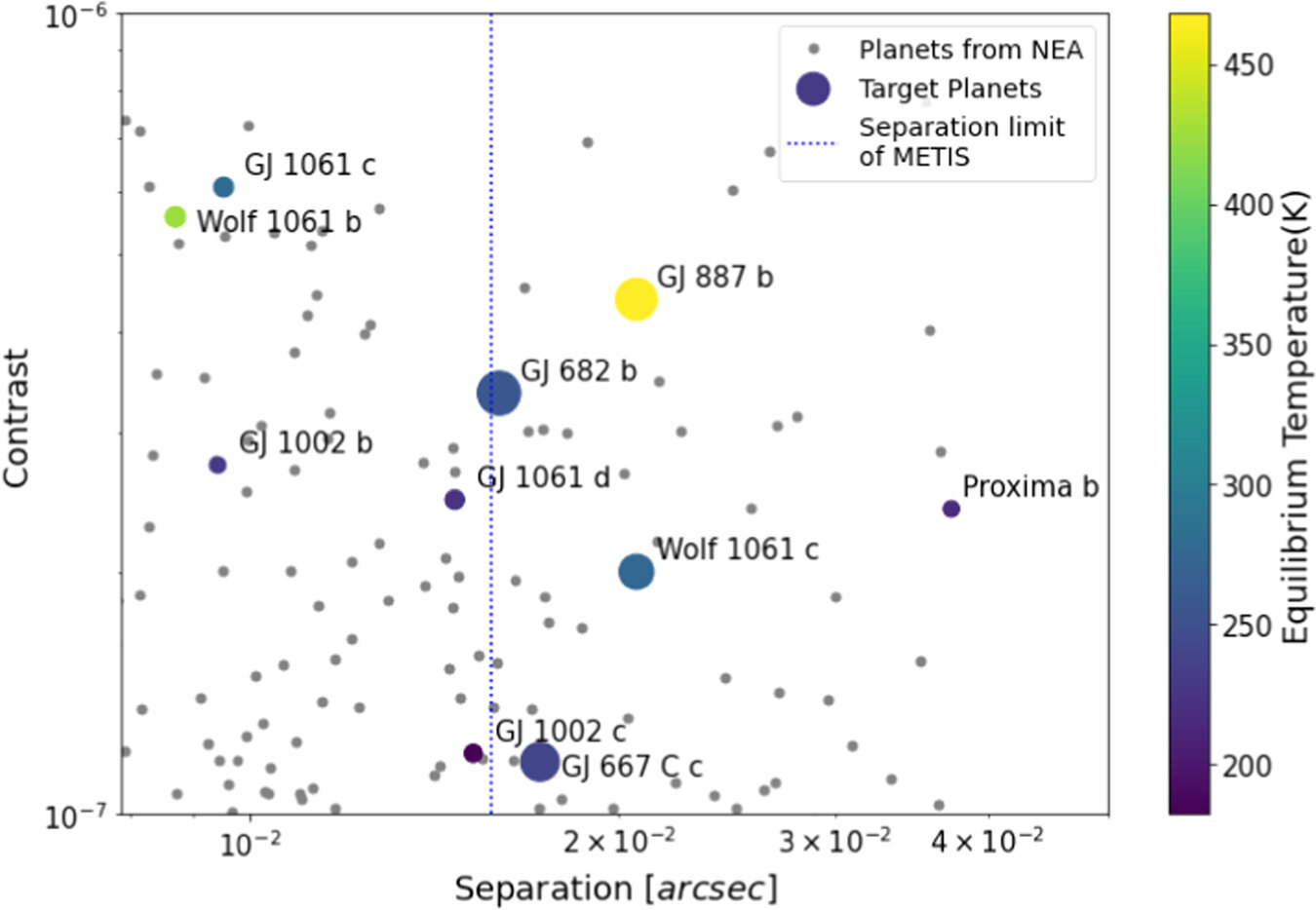 Los investigadores seleccionaron 10 y 5 planetas candidatos alrededor de estrellas cercanas para buscar signos de vida extraterrestre. Los puntos grises son otros exoplanetas que son menos adecuados para obtener imágenes directas